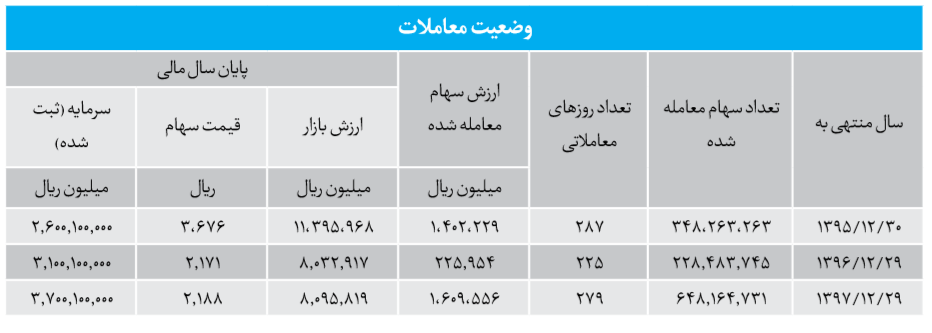 رشد 70 درصدی سودخالص والبر رشد 70 درصدی سودخالص والبر