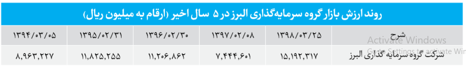 رشد 70 درصدی سودخالص والبر رشد 70 درصدی سودخالص والبر