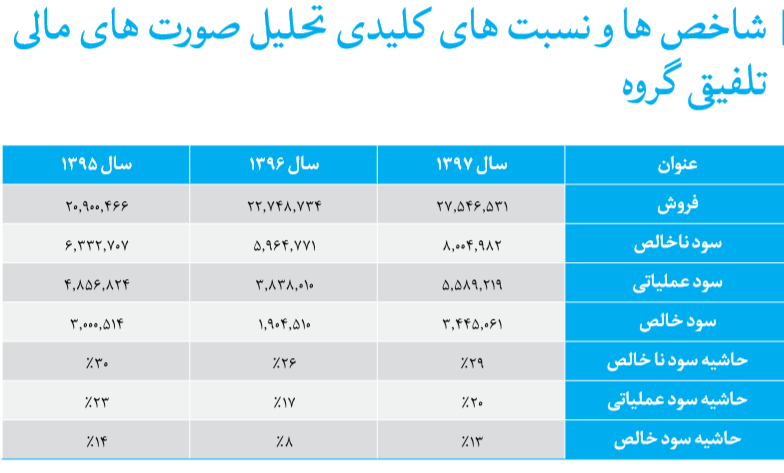 رشد 70 درصدی سودخالص والبر رشد 70 درصدی سودخالص والبر