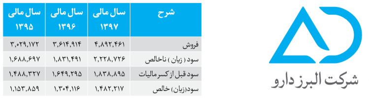 رشد 70 درصدی سودخالص والبر رشد 70 درصدی سودخالص والبر