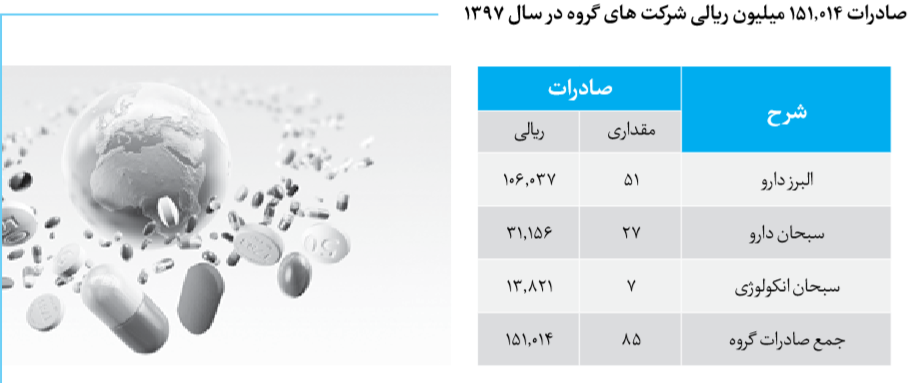 رشد 70 درصدی سودخالص والبر رشد 70 درصدی سودخالص والبر