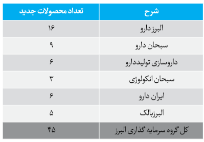رشد 70 درصدی سودخالص والبر رشد 70 درصدی سودخالص والبر