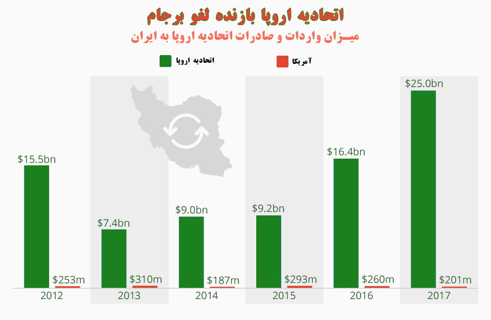 اتحادیه اروپا بازنده اصلی لغو برجام / حرکات نمادین تا کجا ادامه می‌یابد؟