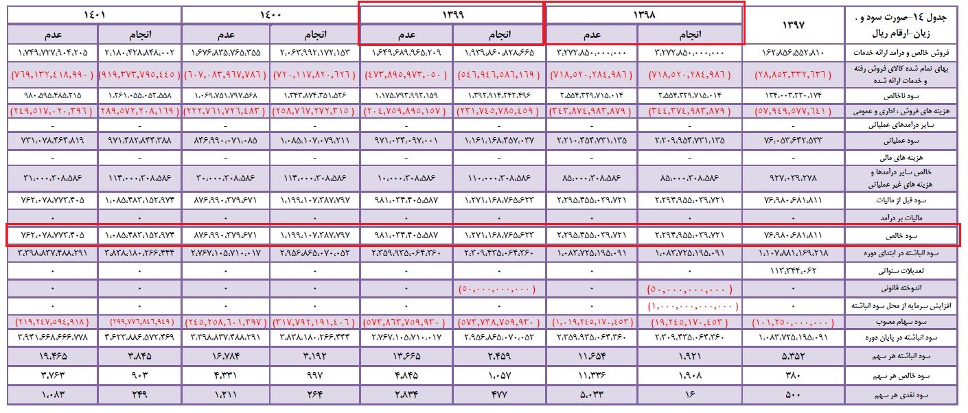 افزایش سرمایه 494 درصدی در دل «معادل بافق» / نگاه بدبینانه «کبافق» از رویا یا واقعیت!