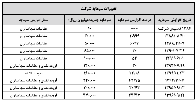 رشد 4 درصدی فروش محصولات تولید دارو در سال 97