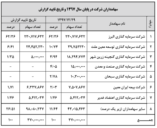 رشد 4 درصدی فروش محصولات تولید دارو در سال 97