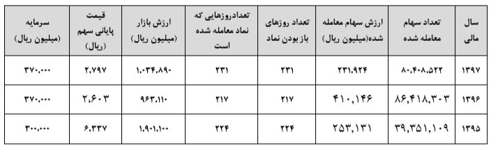 رشد 4 درصدی فروش محصولات تولید دارو در سال 97