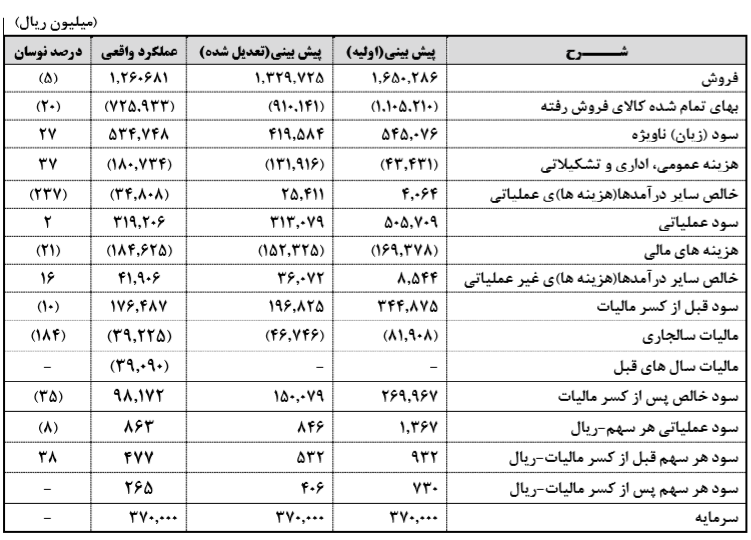 رشد 4 درصدی فروش محصولات تولید دارو در سال 97