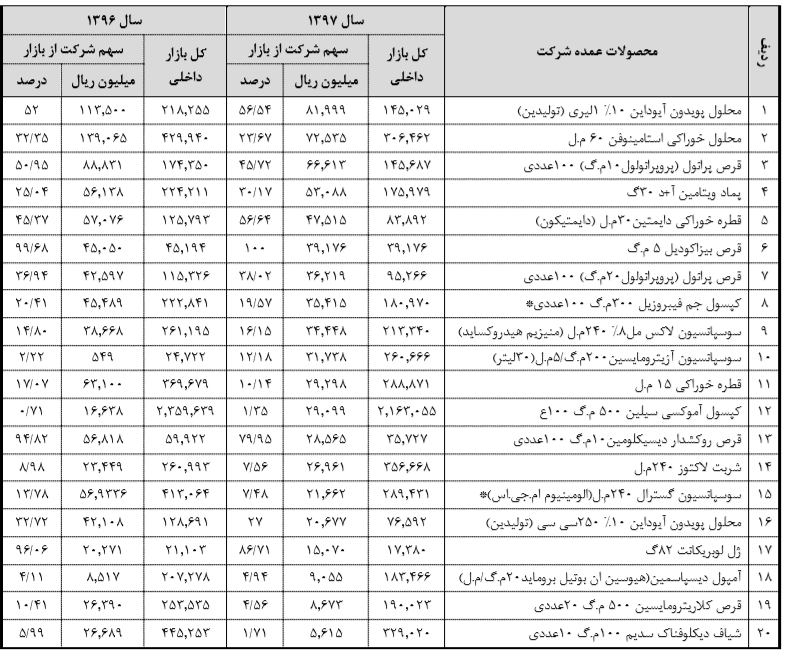 رشد 4 درصدی فروش محصولات تولید دارو در سال 97 رشد 4 درصدی فروش محصولات تولید دارو در سال 97