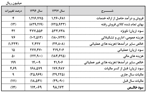 رشد 4 درصدی فروش محصولات تولید دارو در سال 97