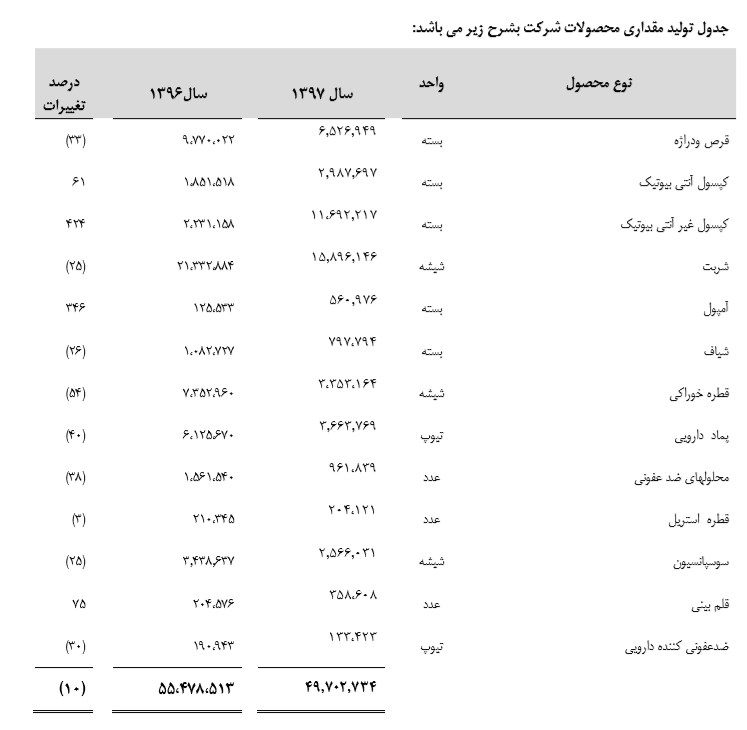 رشد 4 درصدی فروش محصولات تولید دارو در سال 97