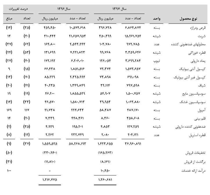 رشد 4 درصدی فروش محصولات تولید دارو در سال 97