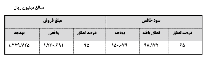 رشد 4 درصدی فروش محصولات تولید دارو در سال 97