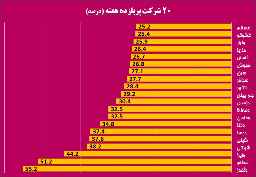 بازدهی بورس در سطح 22 درصد / بهترین ها هفته را بشناسید