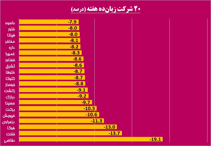 بازدهی بورس در سطح 22 درصد / بهترین ها هفته را بشناسید