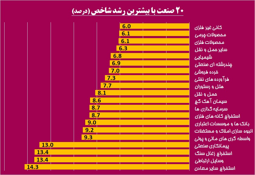 بازدهی بورس در سطح 22 درصد / بهترین ها هفته را بشناسید