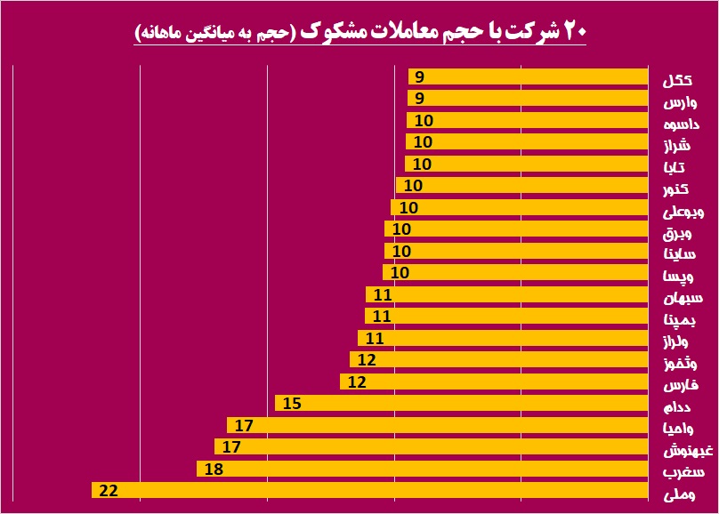 بازدهی بورس در سطح 22 درصد / بهترین ها هفته را بشناسید