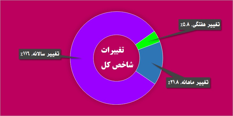 بازدهی بورس در سطح 22 درصد / بهترین ها هفته را بشناسید