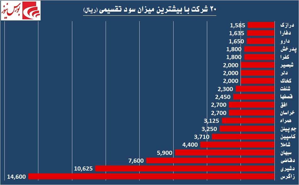 فصلی به کام داروسازان / کدام شرکت‌ها بیشترین سود را تقسیم کردند؟