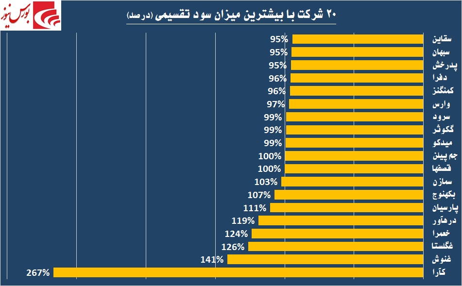 فصلی به کام داروسازان / کدام شرکت‌ها بیشترین سود را تقسیم کردند؟