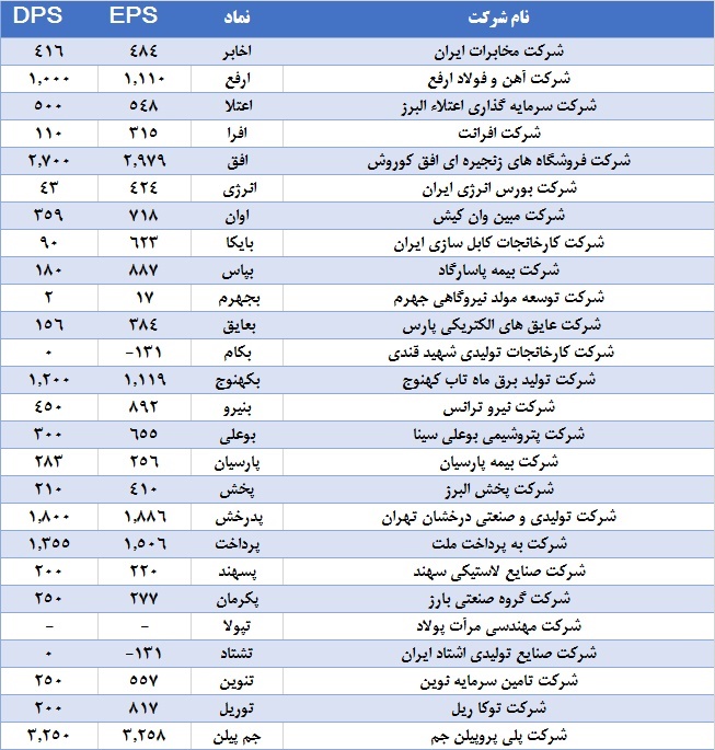 فصلی به کام داروسازان / کدام شرکت‌ها بیشترین سود را تقسیم کردند؟