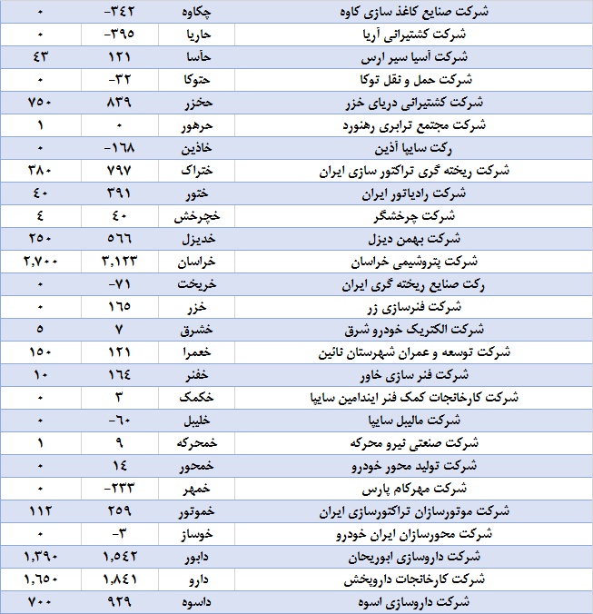 فصلی به کام داروسازان / کدام شرکت‌ها بیشترین سود را تقسیم کردند؟