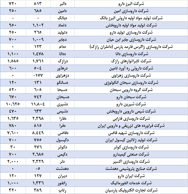 فصلی به کام داروسازان / کدام شرکت‌ها بیشترین سود را تقسیم کردند؟