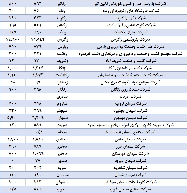 فصلی به کام داروسازان / کدام شرکت‌ها بیشترین سود را تقسیم کردند؟