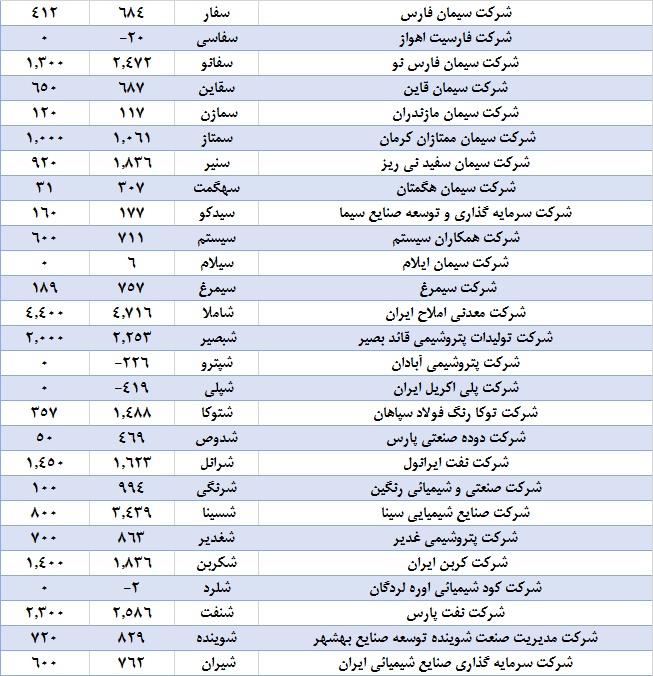 فصلی به کام داروسازان / کدام شرکت‌ها بیشترین سود را تقسیم کردند؟