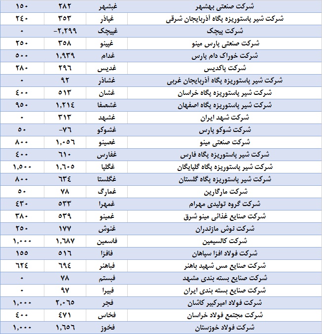 فصلی به کام داروسازان / کدام شرکت‌ها بیشترین سود را تقسیم کردند؟