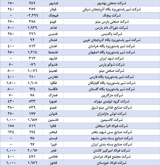 فصلی به کام داروسازان / کدام شرکت‌ها بیشترین سود را تقسیم کردند؟