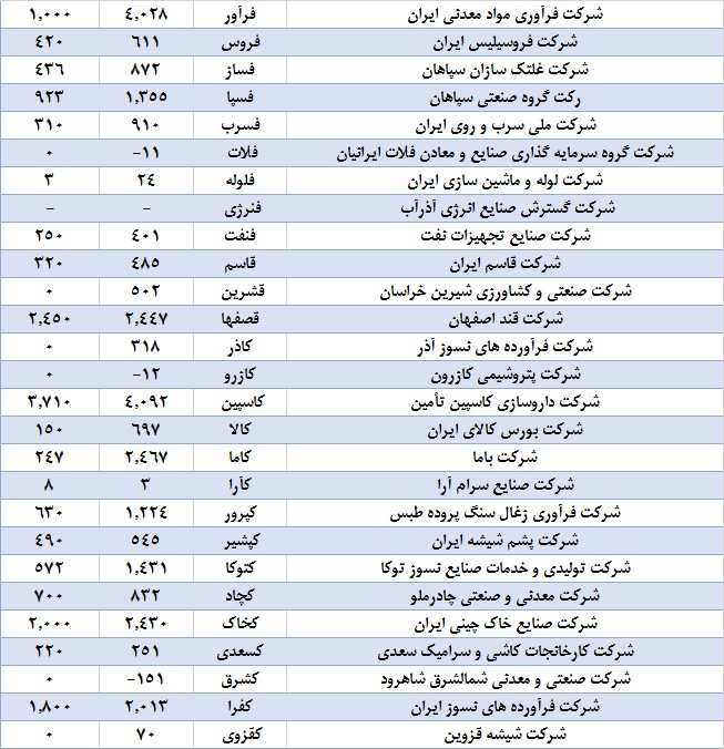 فصلی به کام داروسازان / کدام شرکت‌ها بیشترین سود را تقسیم کردند؟