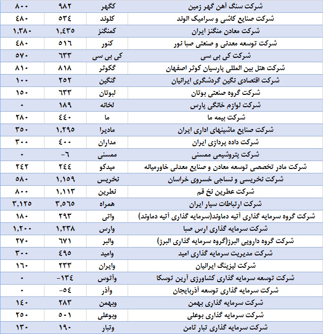 فصلی به کام داروسازان / کدام شرکت‌ها بیشترین سود را تقسیم کردند؟