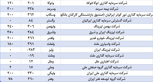 فصلی به کام داروسازان / کدام شرکت‌ها بیشترین سود را تقسیم کردند؟