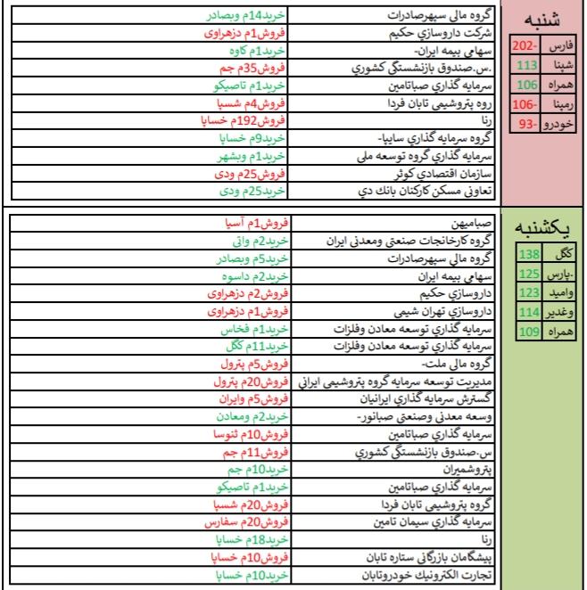 معرفی قوی ترین و ضعیف ترین عملکرد هفته اول تیرماه /کار نشه