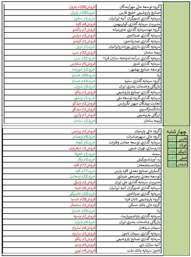 معرفی قوی ترین و ضعیف ترین عملکرد هفته اول تیرماه /کار نشه