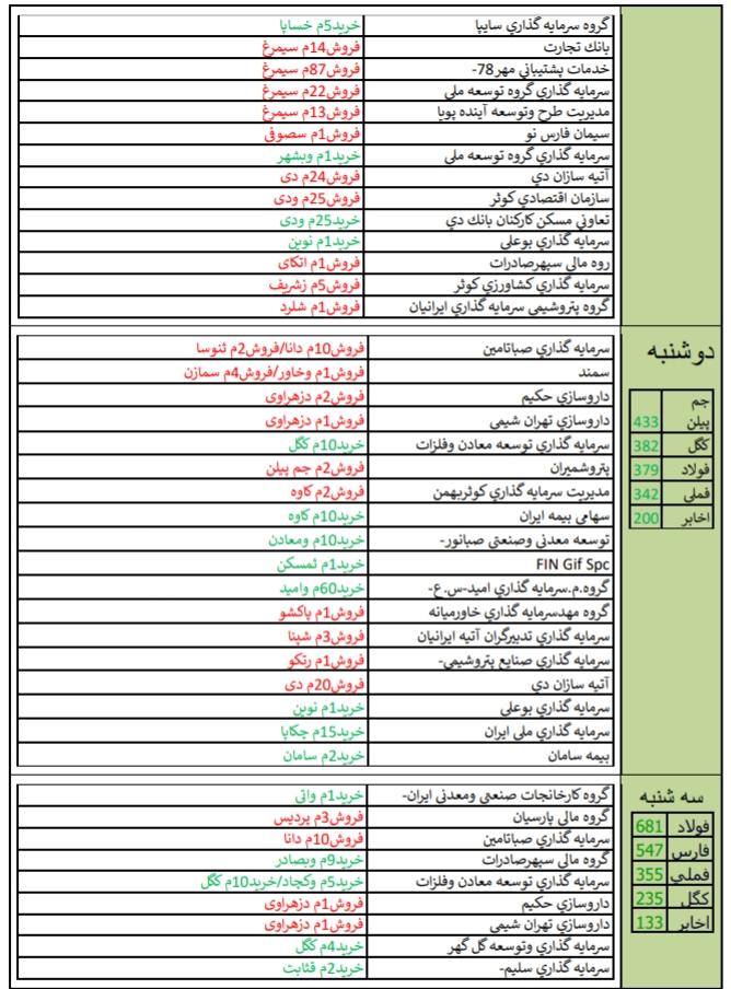 معرفی قوی ترین و ضعیف ترین عملکرد هفته اول تیرماه /کار نشه