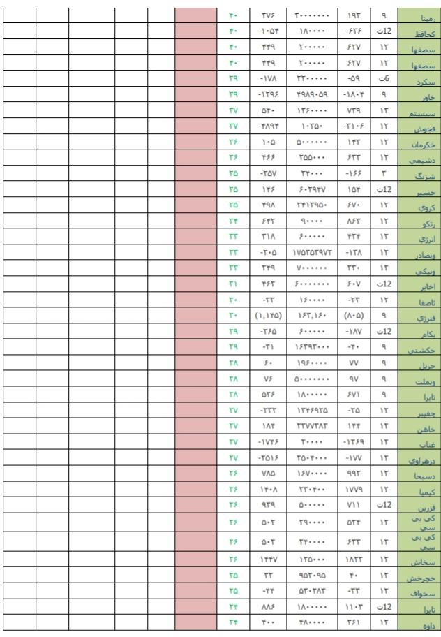 معرفی قوی ترین و ضعیف ترین عملکرد هفته اول تیرماه /کار نشه