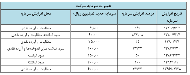 تحقق سودخالص 96 میلیارد تومانی در دفارا