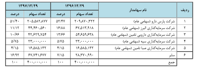 تحقق سودخالص 96 میلیارد تومانی در دفارا