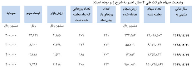 تحقق سودخالص 96 میلیارد تومانی در دفارا