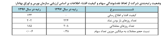 تحقق سودخالص 96 میلیارد تومانی در دفارا