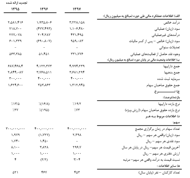 تحقق سودخالص 96 میلیارد تومانی در دفارا