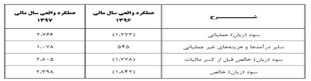 تحقق سودخالص 96 میلیارد تومانی در دفارا