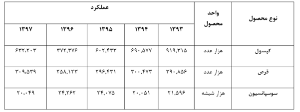 تحقق سودخالص 96 میلیارد تومانی در دفارا