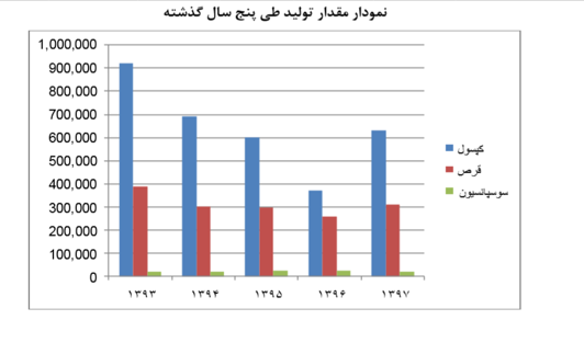 تحقق سودخالص 96 میلیارد تومانی در دفارا