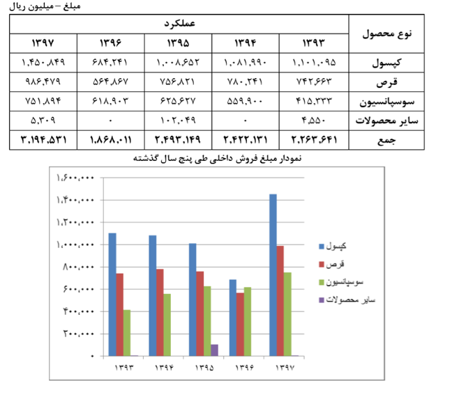 تحقق سودخالص 96 میلیارد تومانی در دفارا