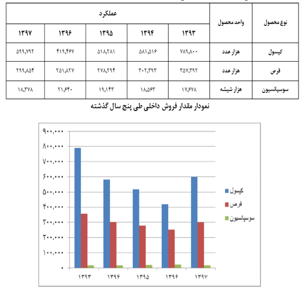 تحقق سودخالص 96 میلیارد تومانی در دفارا