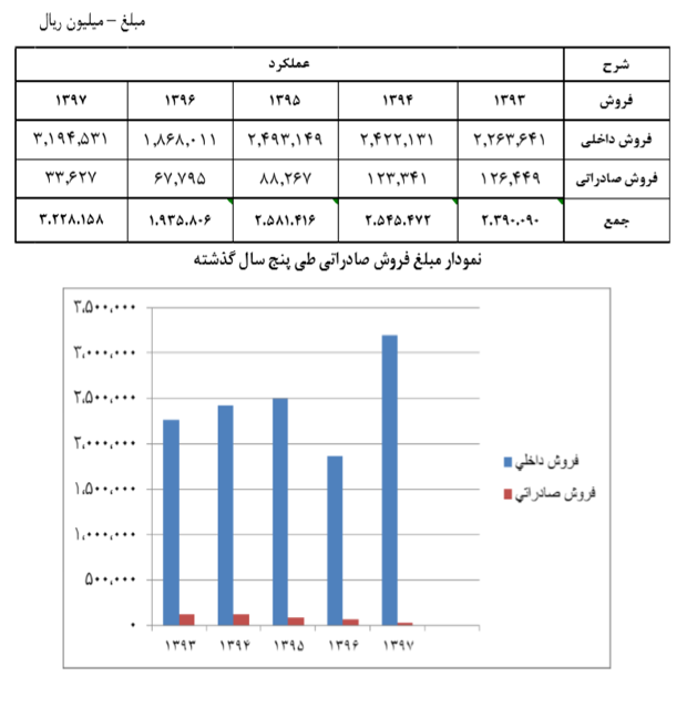 تحقق سودخالص 96 میلیارد تومانی در دفارا