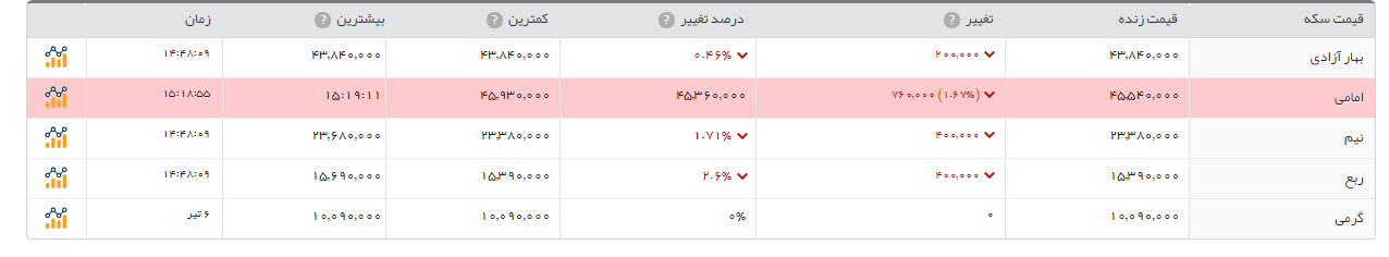 سکه طرح امامی 76 هزار تومان ارزان شد